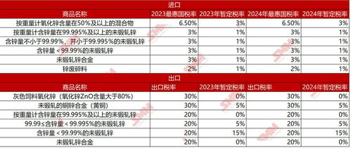 smm解讀 2024年我國(guó)部分商品進(jìn)出口關(guān)稅調(diào)整