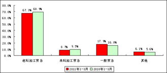 2011年一季度電子信息產(chǎn)品進(jìn)出口保持同步增長