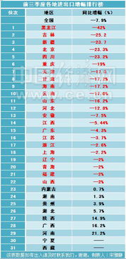 29省區(qū)進出口增幅排行公布，近八成地區(qū)陷入負增長困局