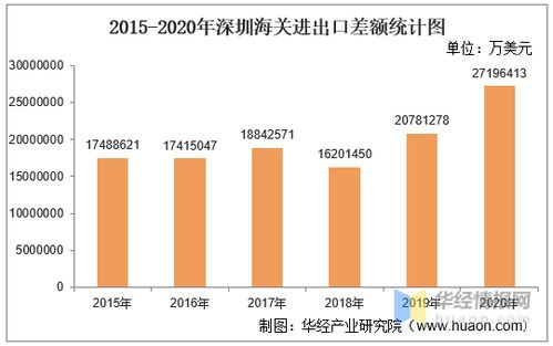 2015-2020年深圳海關進出口總額、進口額、出口額及進出口差額統計分析