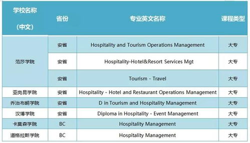 留學加拿大 旅游與酒店管理專業(yè)熱門院校推薦
