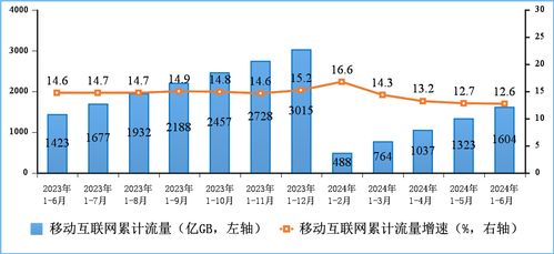上半年我國電信業務收入與總量實現雙增長，基礎電信業務表現穩健