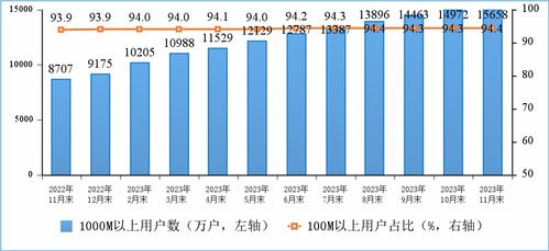 2023年1-11月通信業經濟運行分析 基礎電信業務穩步增長，結構轉型持續深化