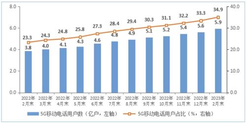 2023年1-2月我國基礎電信業務收入穩步增長，累計完成2803億元